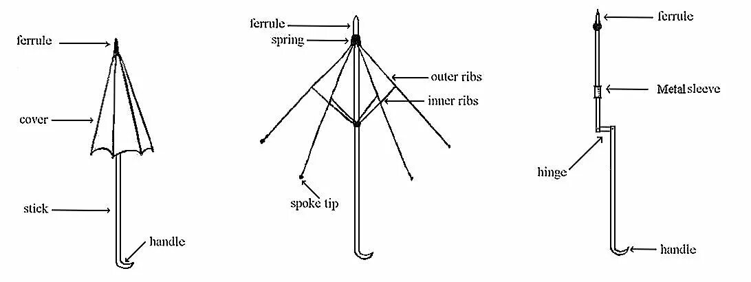 Составляющие зонтика. Конструкция зонта полуавтомата схема. Строение зонта. Части зонта трости. Зонт составные части.