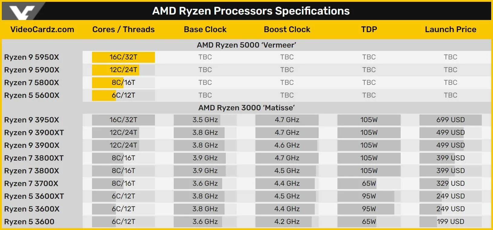 Процессор AMD Ryzen 9 5900x. Процессор AMD Ryzen 5000. Процессор AMD Ryzen 5800x. Линейка процессоров AMD Zen 3.