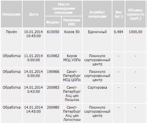 Доставка посылок спб. Сколько идет посылка. Сколько дней идет посылка. Почта России Столбище сортировочный центр. Сортировочный центр Самара.