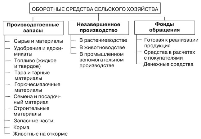 1 к оборотным средствам относятся. Оборотные фонды сельскохозяйственного предприятия. Оборотные средства в сельском хозяйстве. Основные фонды предприятия и оборотные средства предприятия. Состав оборотных средств сельскохозяйственного предприятия.