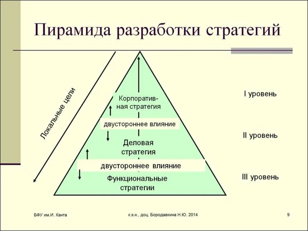 Пирамида стратегии компании. Пирамида стратегического управления. Пирамида корпоративной стратегии. Пирамида стратегий диверсифицированной компании. Пирамида стратегии компании.