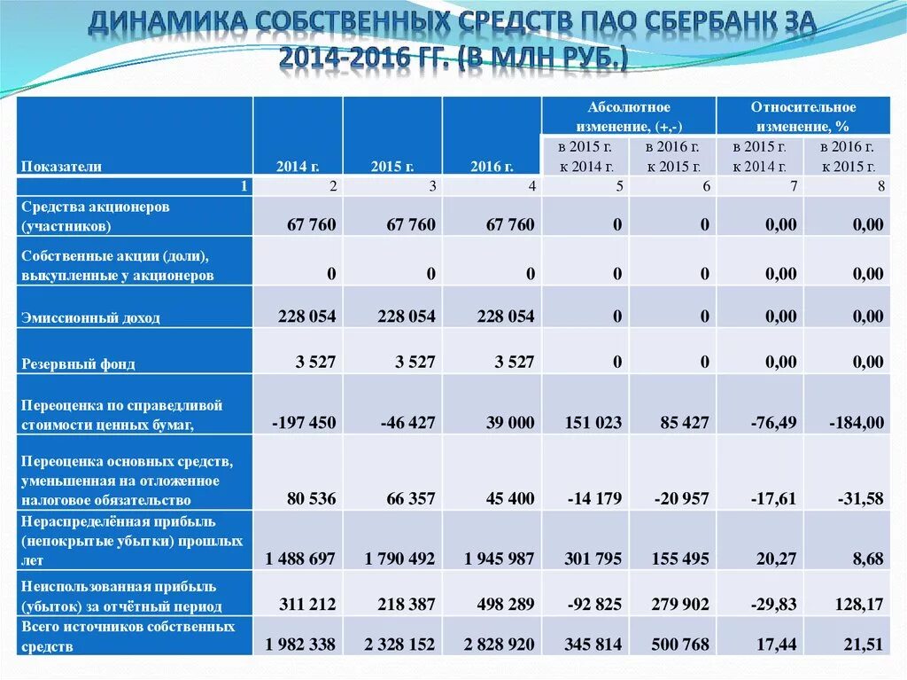 Анализ собственных активов. Динамика собственных средств ПАО Сбербанк. Таблица 1 - основные показатели ПАО Сбербанк. Основные финансовые показатели Сбербанка 2020. Анализ деятельности Сбербанка.