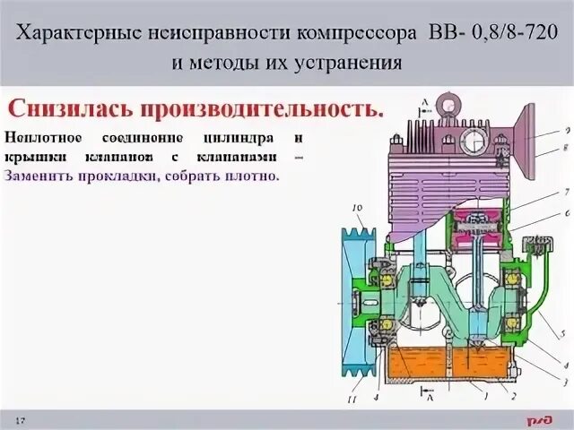 Причина неисправности компрессора. Компрессор ПК 5.25 схема. Основные неисправности центробежных компрессоров. Неисправности поршневого компрессора. Ошибки компрессора.