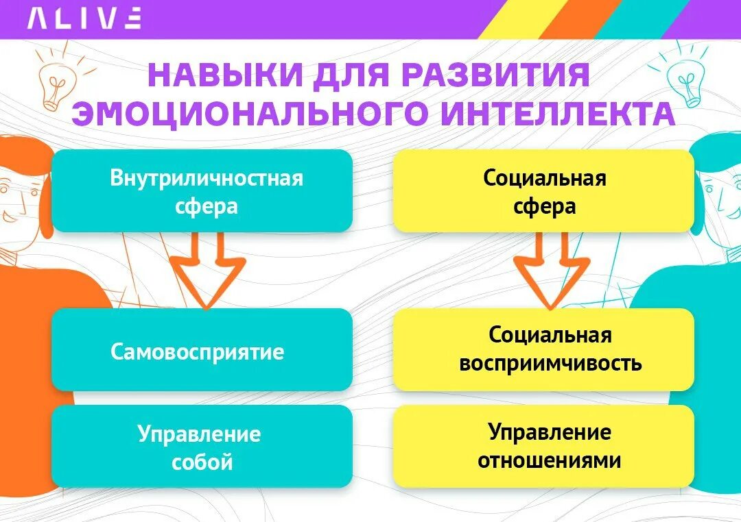 Умственные способности. Концепции социального интеллекта. Социальный интеллект способности. Концепции социального интеллекта. План развития эмоционального интеллекта.