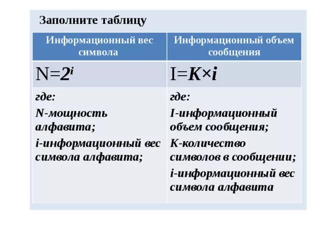 Информационный вес символа. Информационный вес символа алфавита. Определите информационный вес символа. Заполните информационный вес i символа алфавита n. Количество символов в алфавите вычисляется по формуле