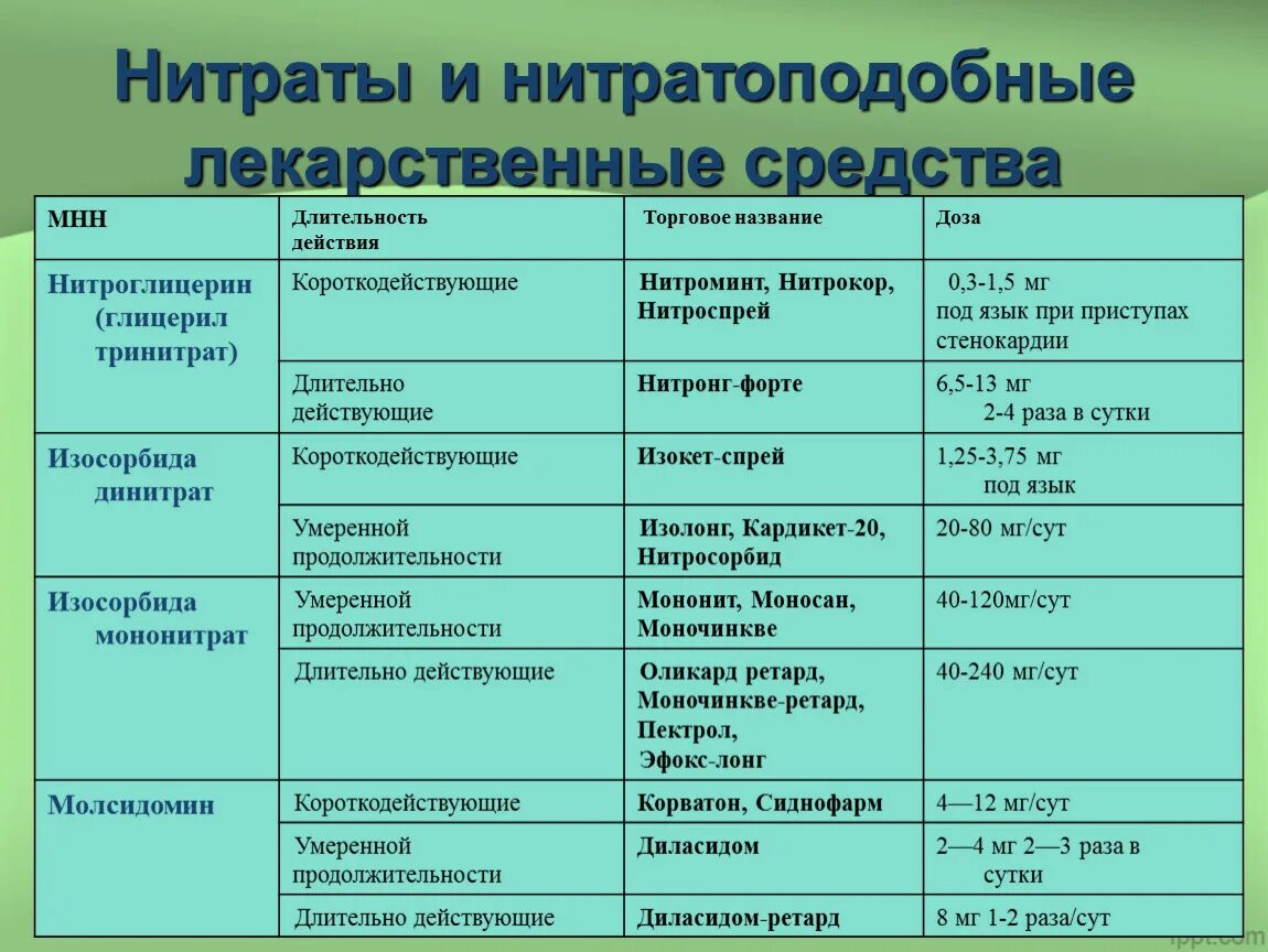 Нитраты и нитратоподобные средства. Нитраты группа препаратов. Нитраты продленного действия препараты. Нитраты короткого действия препараты.