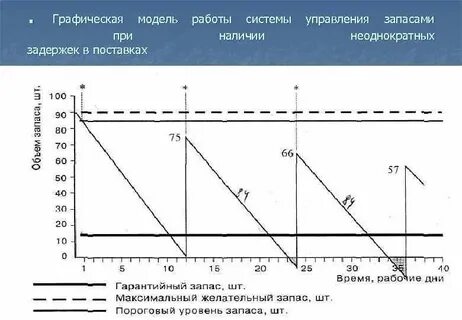 График логистов