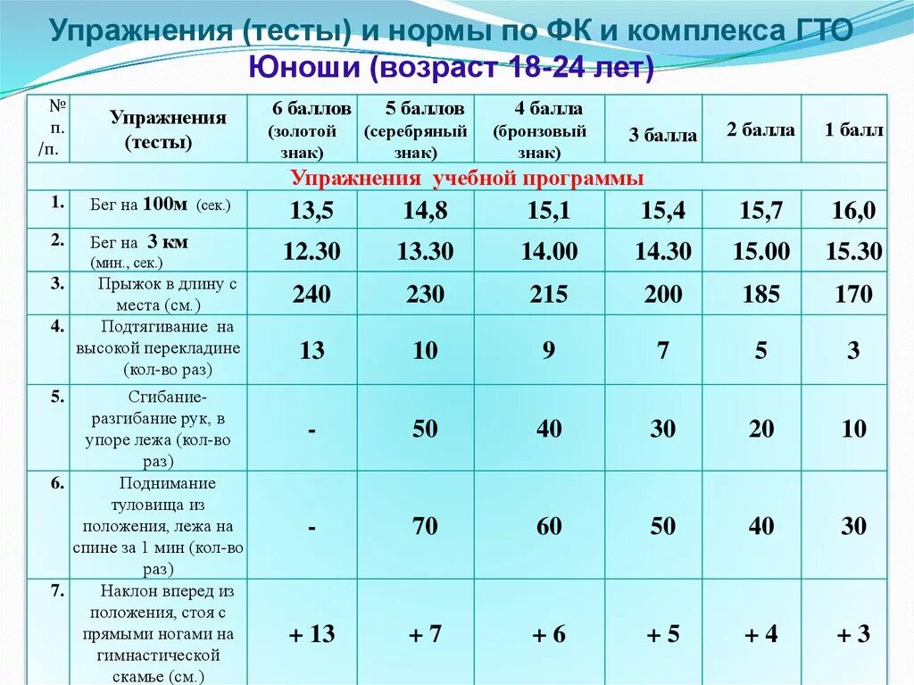 Где сдавать нормативы. Нормы ГТО 9 класс мальчики. Нормы ГТО 18-24. Нормы физической подготовки по возрастам.