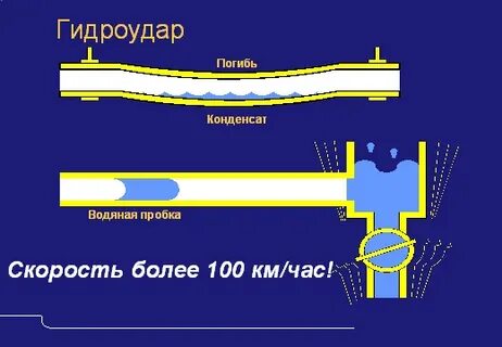 Причины возникновения гидравлического удара