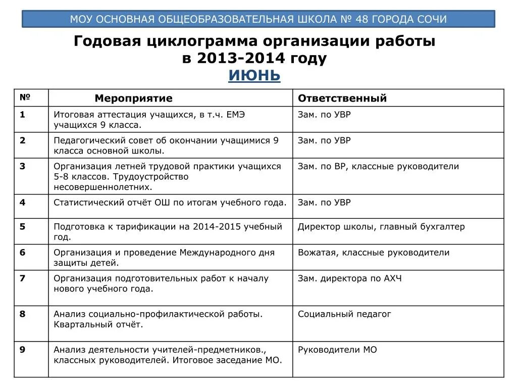 Годовой отчет школы. Циклограмма бухгалтера бюджетного учреждения. Циклограмма работы секретаря школы. План работы зама по АХР В детском саду.