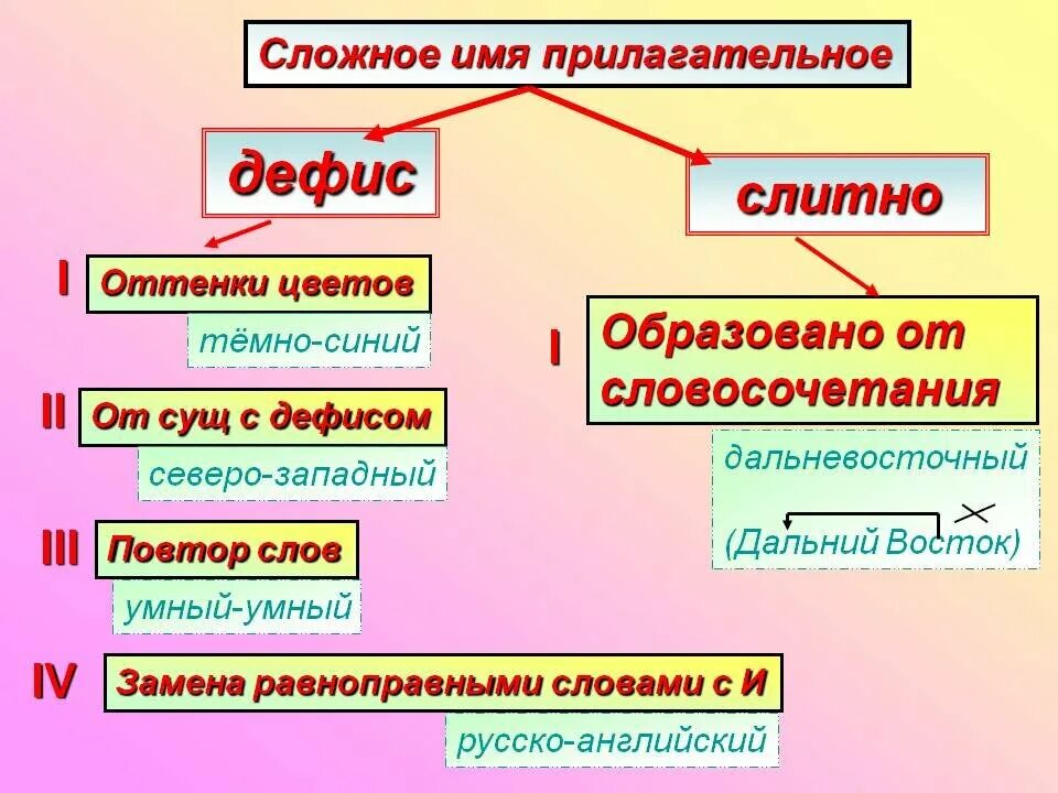 Русский язык сложные имена прилагательные