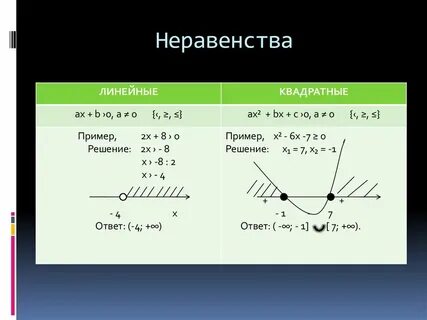 Решение квадратных неравенств 9 класс презентация