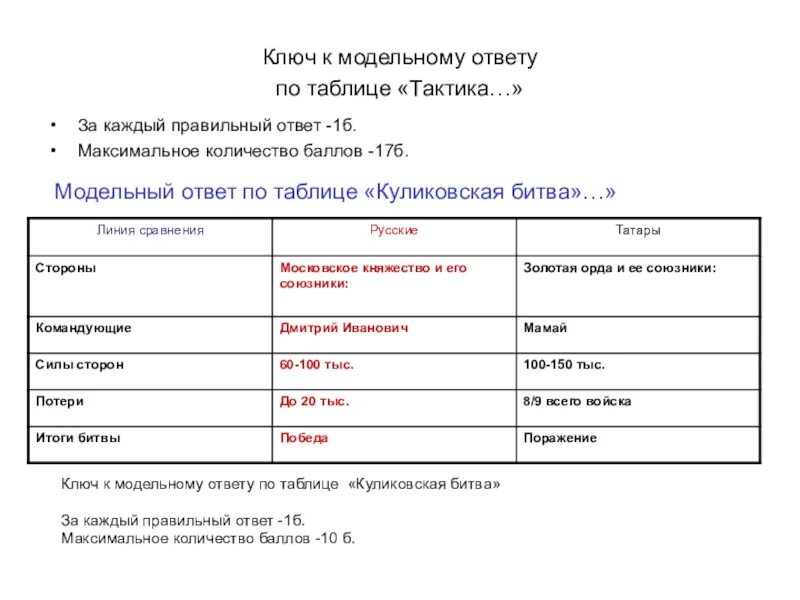 Куликовская битва таблица по истории. Заполните таблицу Куликовская битва. Куликовская битва таблица. Таблица по Куликовской битве. Куликовская битва таблица 6 класс