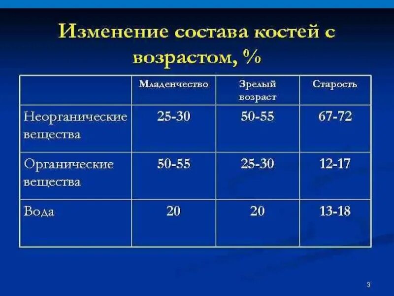 Возрастные изменения химического состава костей. Изменение костей с возрастом. Возрастные изменения в костях. Возрастные изменения костей таблица. В химическом составе костей пожилого человека