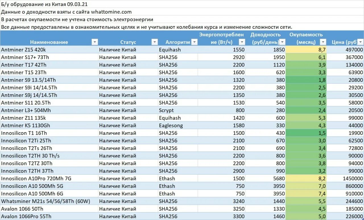 Antminer z15 420k. Antminer z15 420 ksol/s. Antminer z15e 200k. Плата z15 antminer. Антмайнер z15.