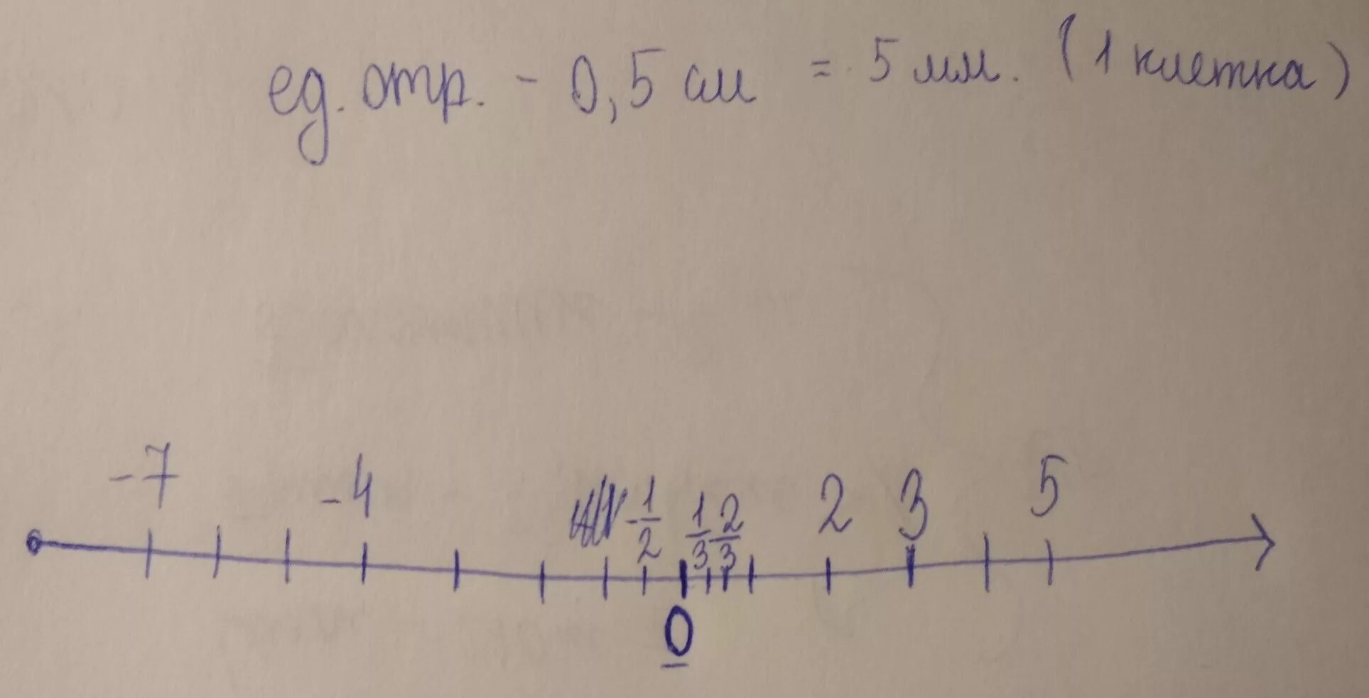 Изобрази координатную ось выбрав удобный единичный отрезок. Координатная прямая единичный отрезок 0,5см. Координатная ось выбрав удобный единичный отрезок. Изобразите координатную ось выбрав удобный единичный отрезок. Отрезок 0,5 что это.