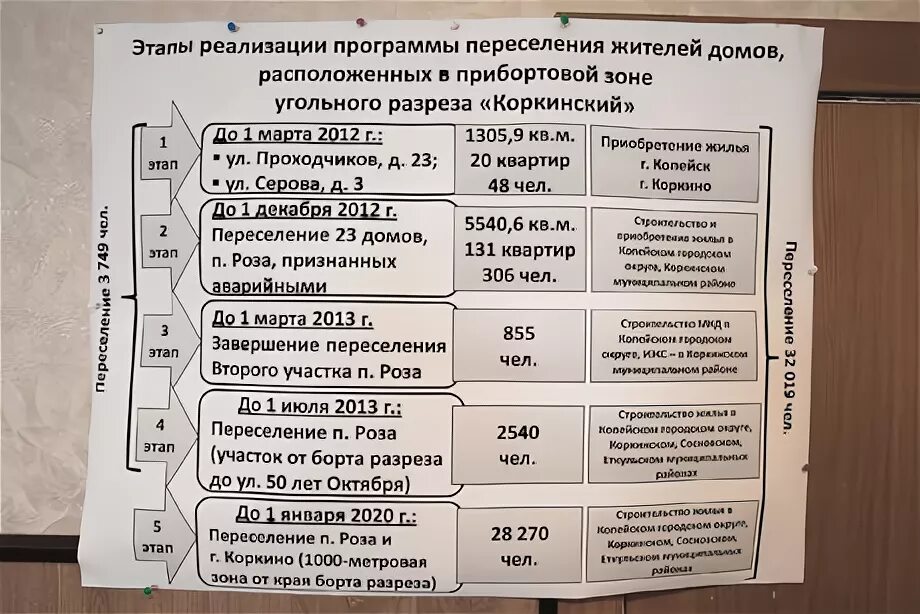 Периоды расселения. Администрация Коркино. Этапы переселения гагаузов. Этапы переселения Александровский горемецкий.