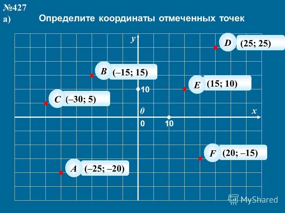 Отметьте на координатной прямой корень 123