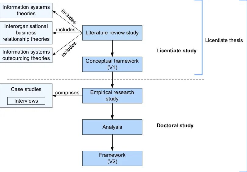 Thesis structure. Thesis dissertation разница. dissertation research. doctoral thesis. phd thesis.