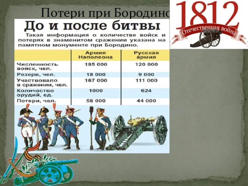 Сколько длилось сражение. Бородино битва численность войск. Бородинская битва 1812 силы сторон. Бородинское сражение 1812 потери сторон таблица. Численность войск при Бородинском сражении.