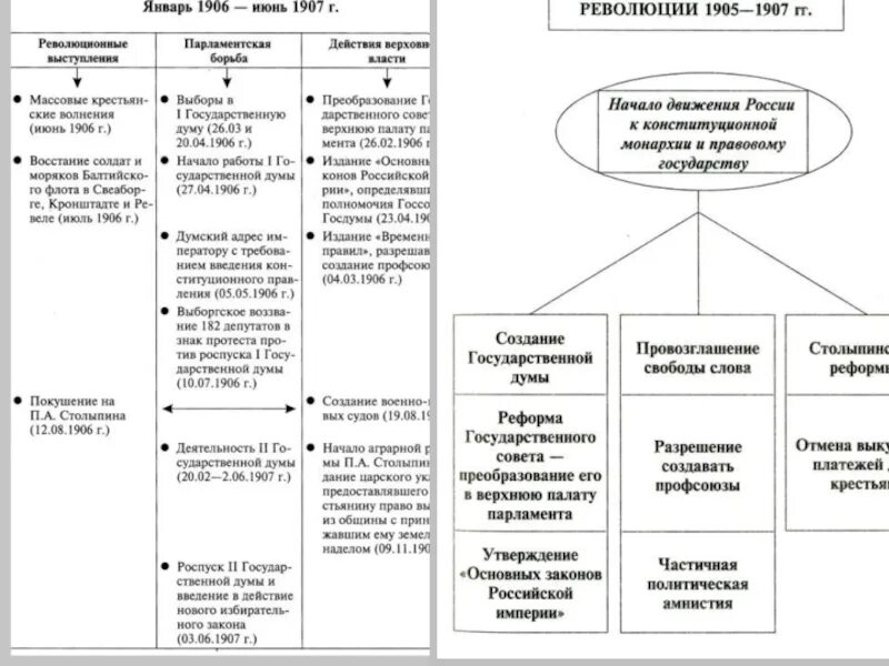 Первая революция 1905-1907 таблица. 1 Российская революция таблица. Таблица первая Российская революция 1905-1907 таблица. 2 Этап революции 1905-1907.