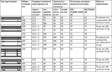 Гипсокартон для стен размеры