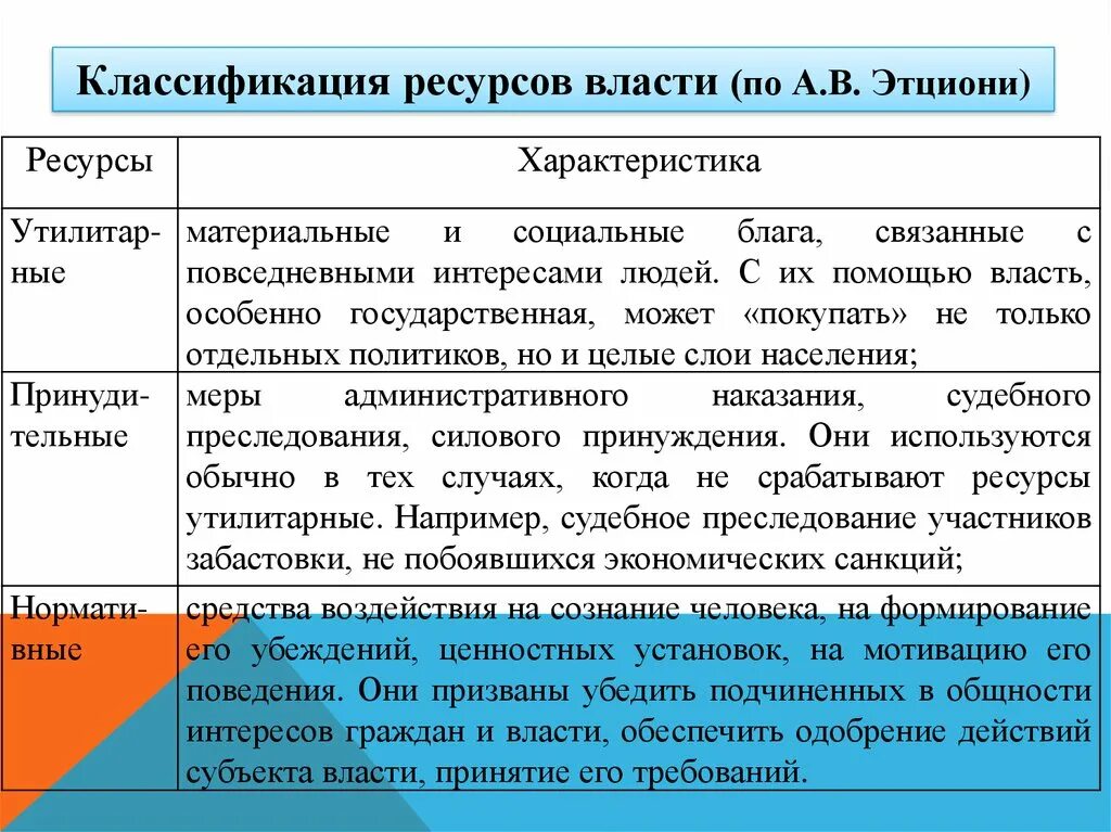 Ресурсы власти обществознание. Классификация ресурсов власти. Виды власти классификация по ресурсам. Классификация ресурсов политической власти. Нормативные ресурсы власти примеры.