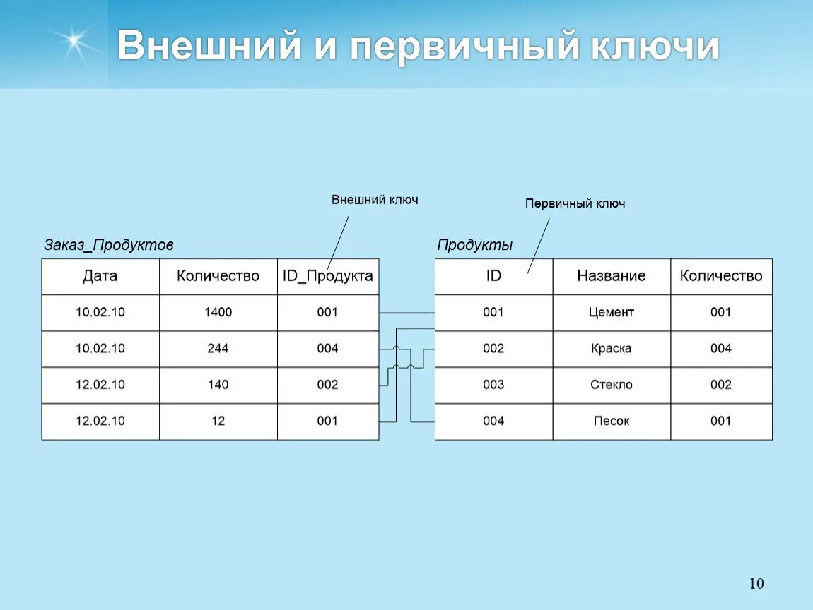 Первичный ключ 2. Первичный и внешний ключ. Внешний ключ. Первичный и внешний ключ в базе данных. Первичный ключ и внешний ключ.