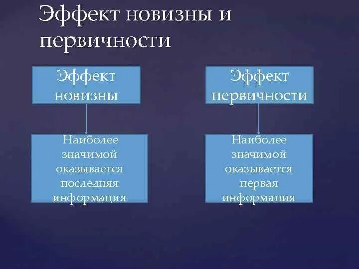 «эффекты» восприятия. Эффект первичности и новизны. Психология новизны. Эффект навязные пеовичности. Эффект первичности и новизны в психологии.
