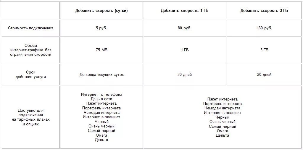 Дополнительный интернет теле2 комбинация. Дополнительные гигабайты теле2. Как добавить ГБ на теле2. Дополнительные ГБ на теле2.