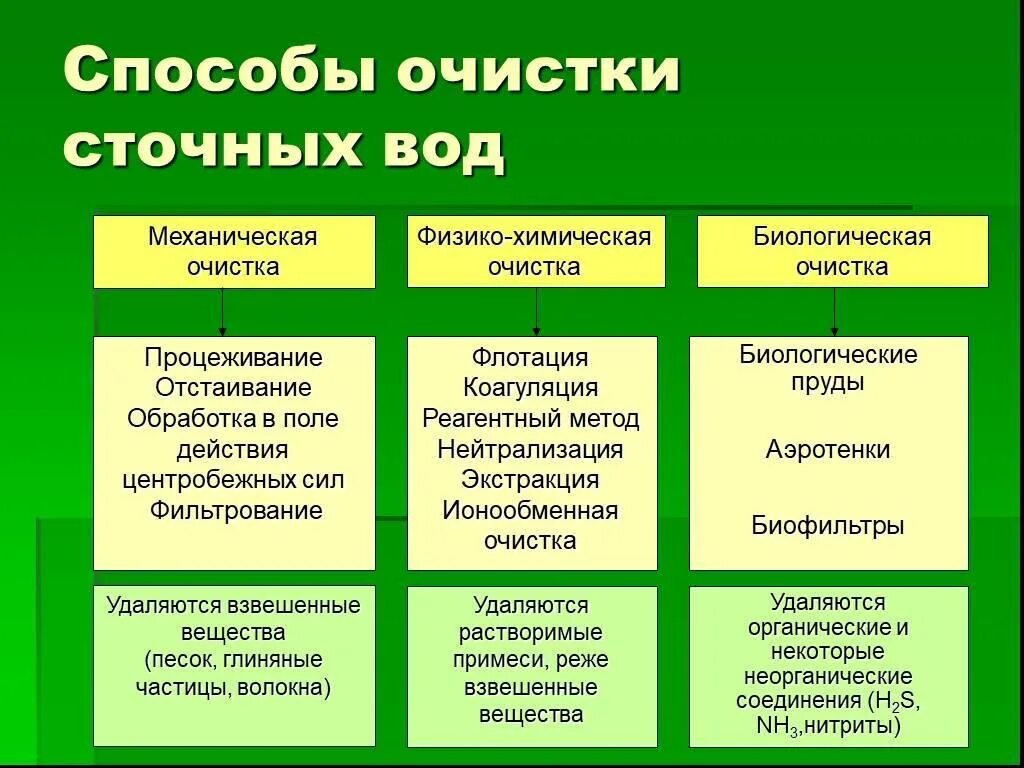 Перечислите основные методы очистки сточных вод. Методы очистки сточных вод таблица. Таблица методов очистки воды. Химический метод очистки сточных вод является. Биологическое оборудование список