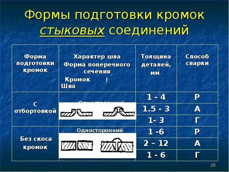 Форма подготовленных кромок. Формы кромок под сварку. Подготовка сварного соединения под сварку. Подготовка кромок к сварке.