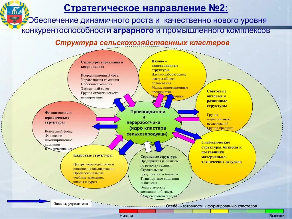 Состав кластеров. Ядро кластера. Структура кластера. Агропромышленный кластер ядро. Организационная структура кластера пример.