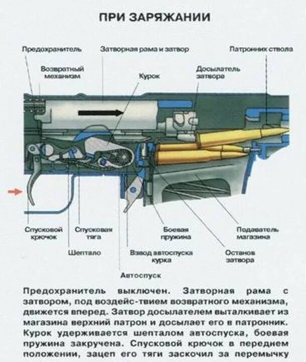 7.62 Снайперская винтовка Драгунова. СВД принцип работы автоматики. Принцип действия СВД Драгунова. Конструкция снайперской винтовки.