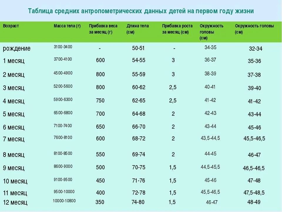 Показатели развития грудного ребенка таблица. Таблица антропометрических показателей ребенка до 1 года. Антропометрия детей до года показатели. Таблица нормы показателей развития детей. Рост и вес 1 ребенку