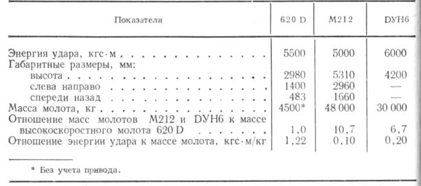 Энергия удара. Сила удара молотком в джоулях. Кинетическая энергия удара мечом. Кпд молота. Вес молота при забивке свай.
