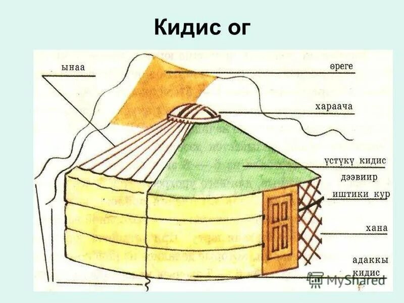 Жилище тувинцев юрта. Конское снаряжение тува. Юрта традиционное жилище тувинцев. Тыва согааш бала. Тыва далган.
