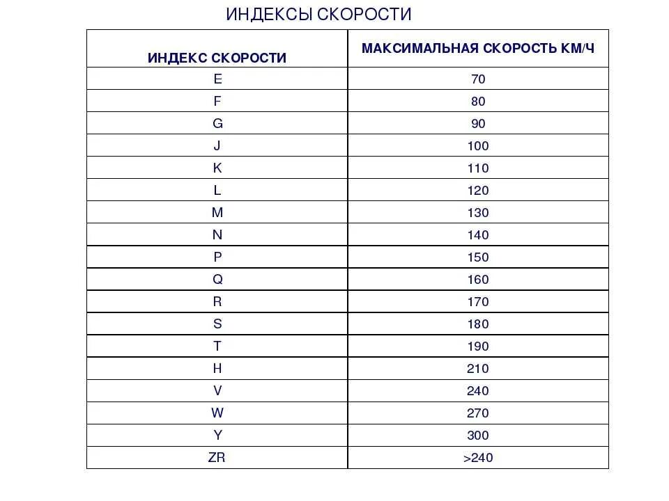 Какой индекс скорости выбрать. Индекс скорости на шинах таблица расшифровка. Расшифровка индекса скорости. Индекс скорости и нагрузки шин. Индексы скорости на шинах расшифровка.