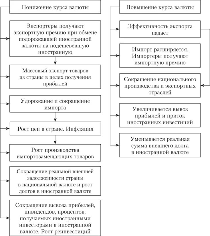 Изменения курса национальной валюты. Понижение курса национальной валюты. Структура международной валютной ликвидности каждой страны включает. Повышение валютного курса национальной валюты это. Структура валютного курса.