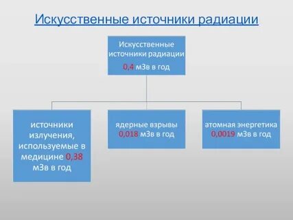 Искусственное излучение