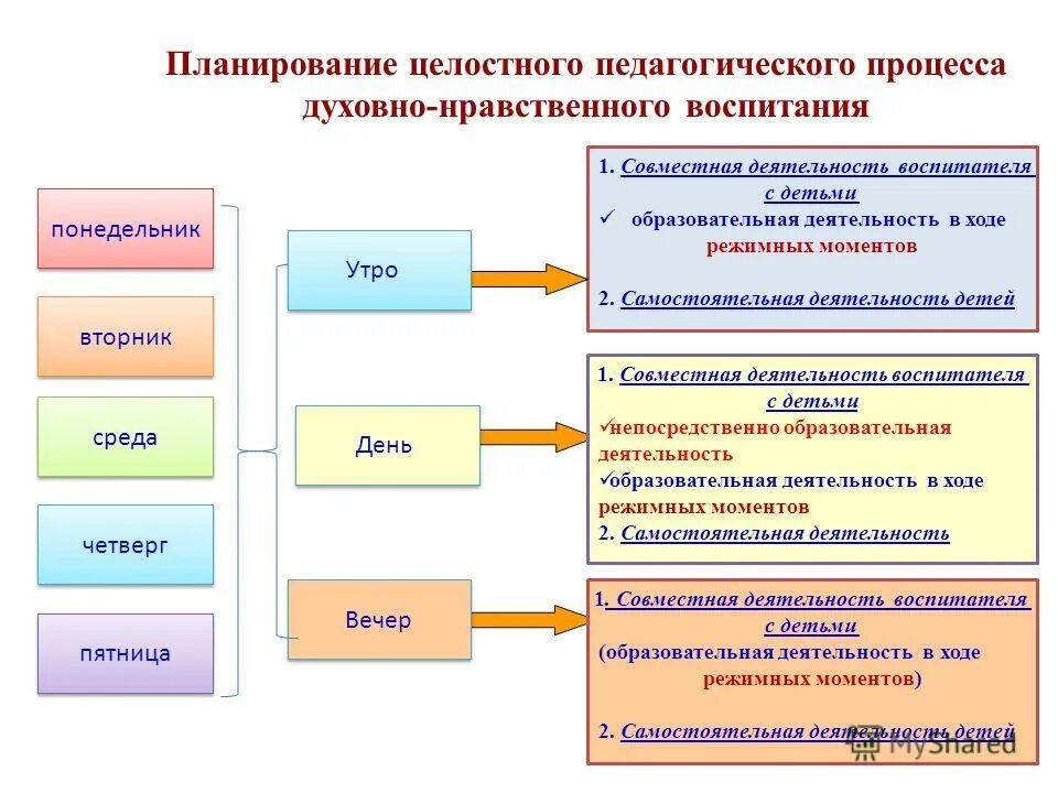 Результаты педагогического процесса является. Планирование педагогического процесса в ДОУ. План образовательного процесса. Планирование целостного процесса в ДОУ. Принципы планирования педагогического процесса в ДОУ.