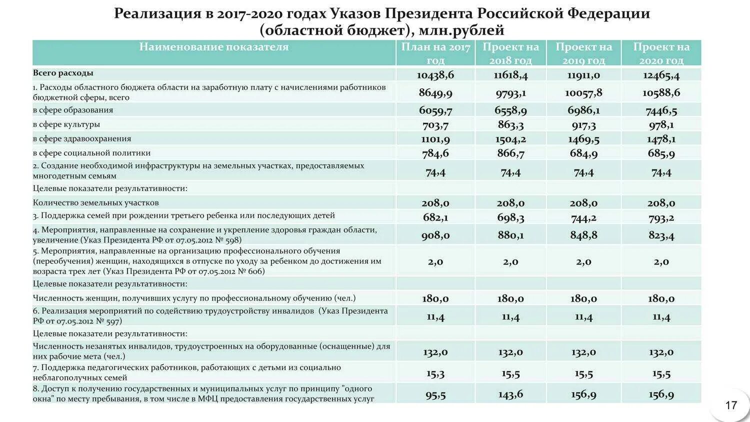 Выплаты государственный банк. Социальные пособия таблица. Финансирование федерального бюджета. Социальные выплаты. Заработная плата бюджет.