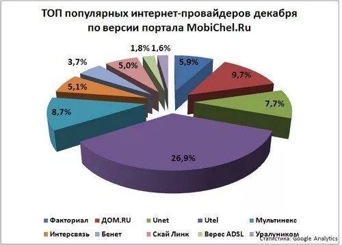 Топ провайдеров интернета. Топ 10 интернет провайдеров. Популярные интернет провайдеры. Рейтинг интернет провайдеров.