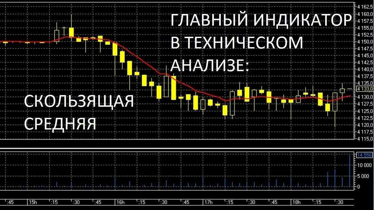 Как пользоваться индикаторами в трейдинге