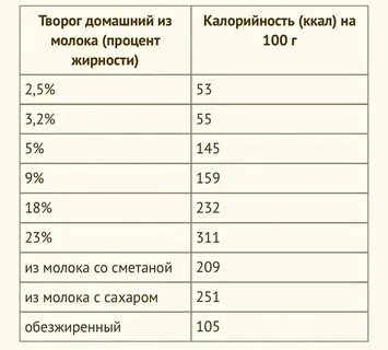 Творог сколько калорий на 100 грамм