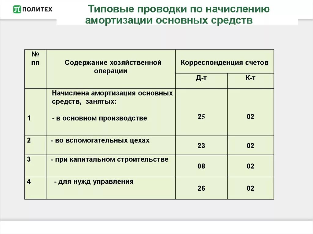 Начислена амортизация за месяц. Амортизация транспортных средств проводка. Начислена амортизация оборудования основного производства проводка. Начисление амортизации основного средства проводки. Амортизация основных средств производственного назначения проводка.