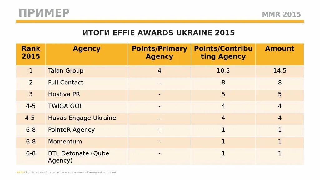 Результат 2015. Результат работы пример. Итог пример. Дак 2015 Результаты. Рейтинговые агентства сamels.