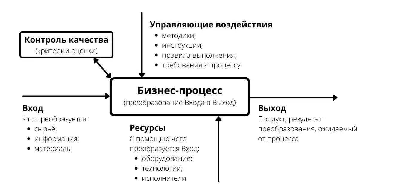 Бизнес процесс. Бизнес процессы и подпроцессы. Моделирование бизнес-процессов. Вход и выход бизнес процесса