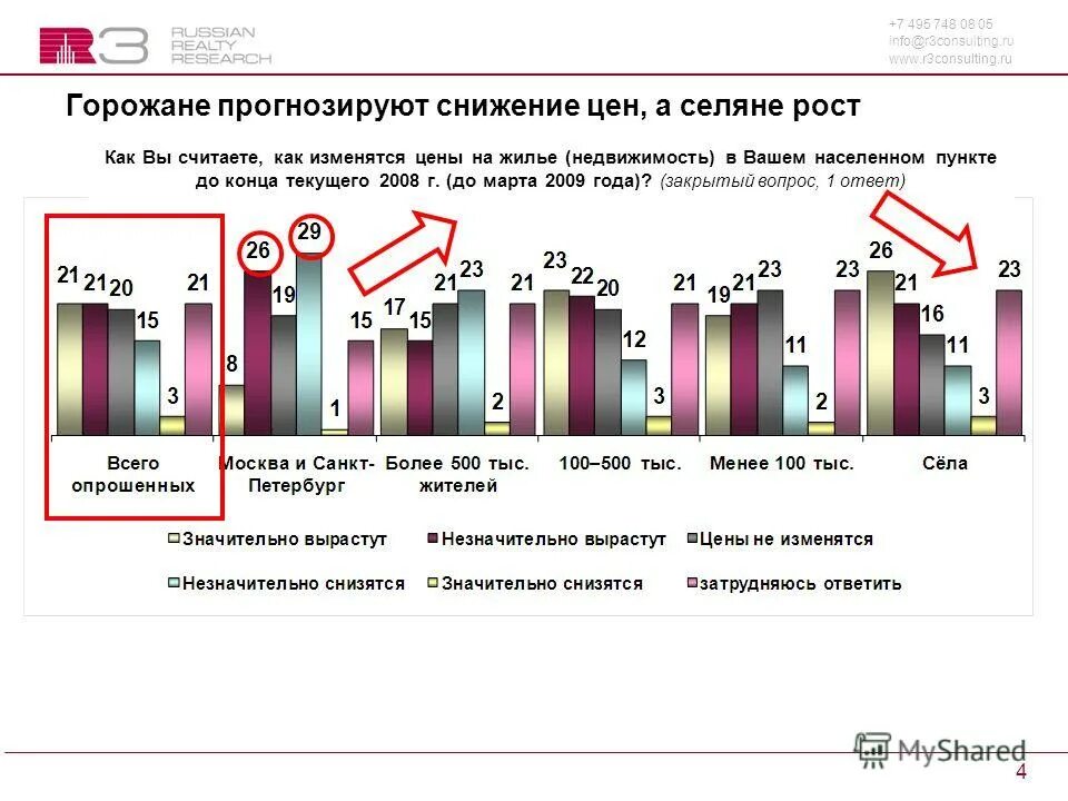 Прогноз по ценам на жилье.