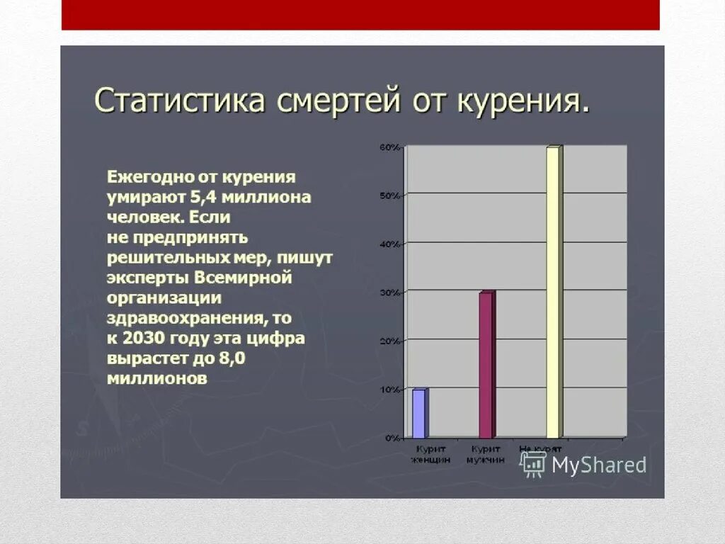 Сколько человек умерло от сигарет. Статистика курения. Диаграмма курения. Статистика смертности от курения. Курение статистика заболеваний.